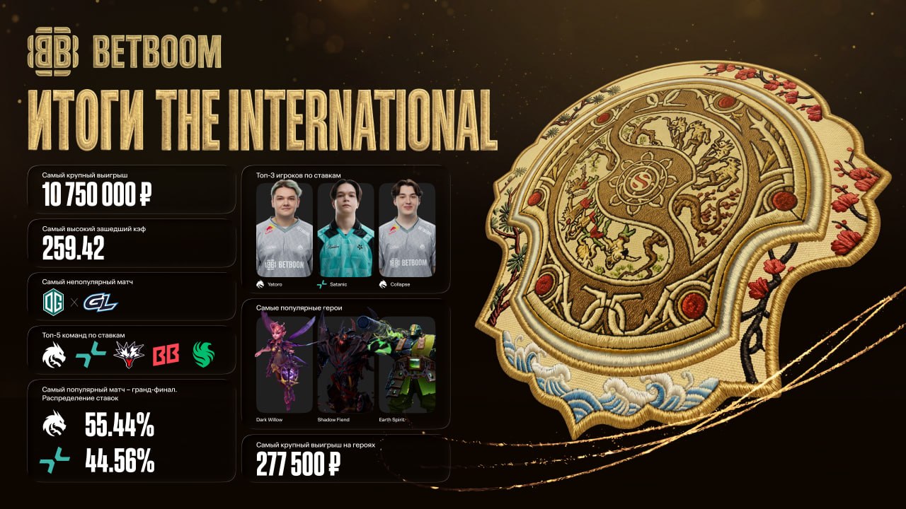 BETBOOM подвёл ставочные итоги The International 2026